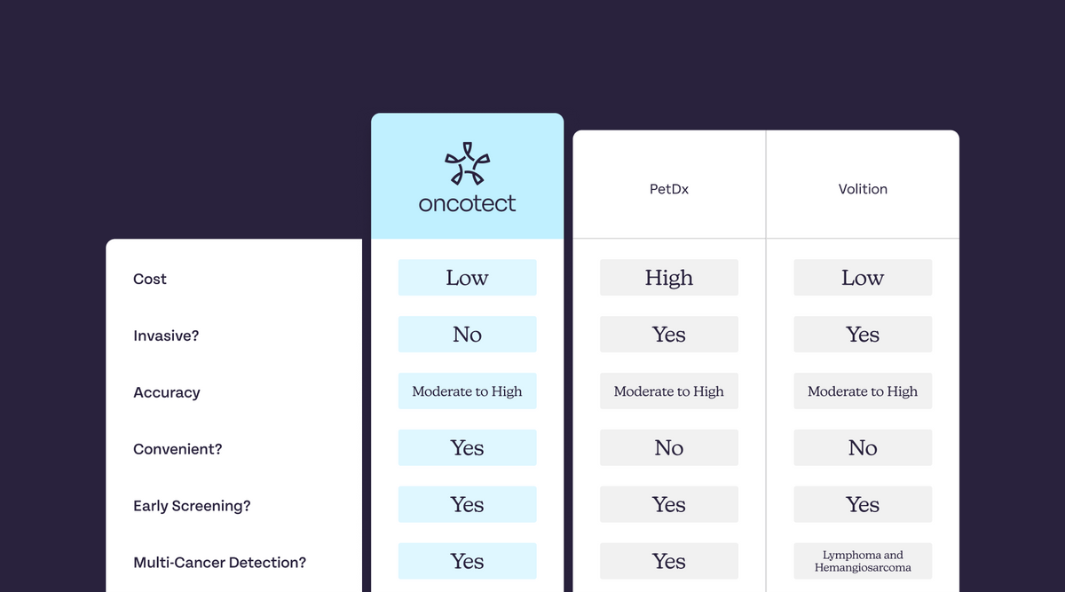 Oncotect Oncotect Cancer Screening for Dogs versus PetDx and Volition | Oncotect ...